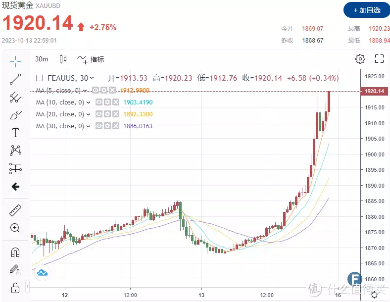 这一波黄金上涨，要不要上车？ 简单了解下温柔大小姐的感觉～