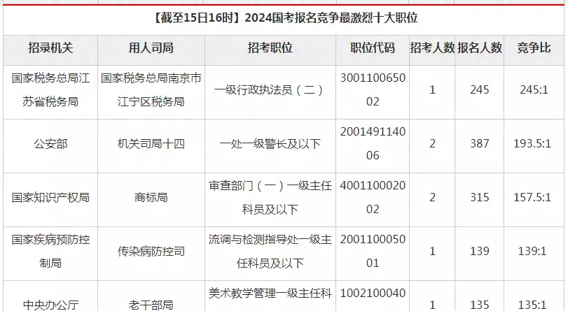 2024年国考哪些地方岗位招人最多（国考2023年考试时间下半年报名） 第3张