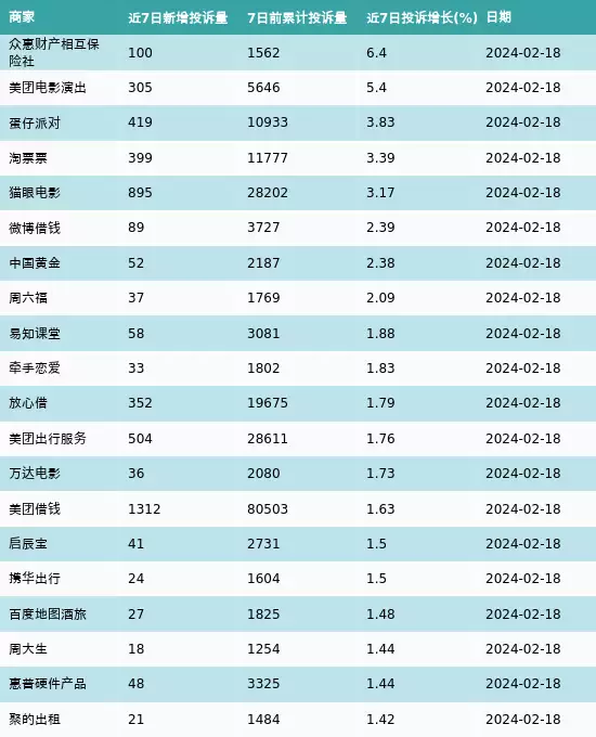 黑猫投诉：众惠财产相互保险社、美团电影演出和蛋仔派对近7日投诉增长率最高(2月12日-2月18日)好家伙！《冬至》开播差评不断，观众的差评理由出奇的一致了