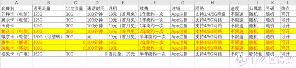 电话卡 篇一：市场上最流行的8种流量套餐大对比！618各大流量卡套餐哪个最划算？内附双卡性价比最佳组合！全世界几乎都被“字母”占领，为什么只有中国保住“汉字体系”？