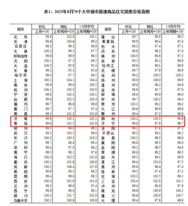 70城房价发布：上涨城市个数减少（70城房价62城上涨 你家涨了没?） 第1张