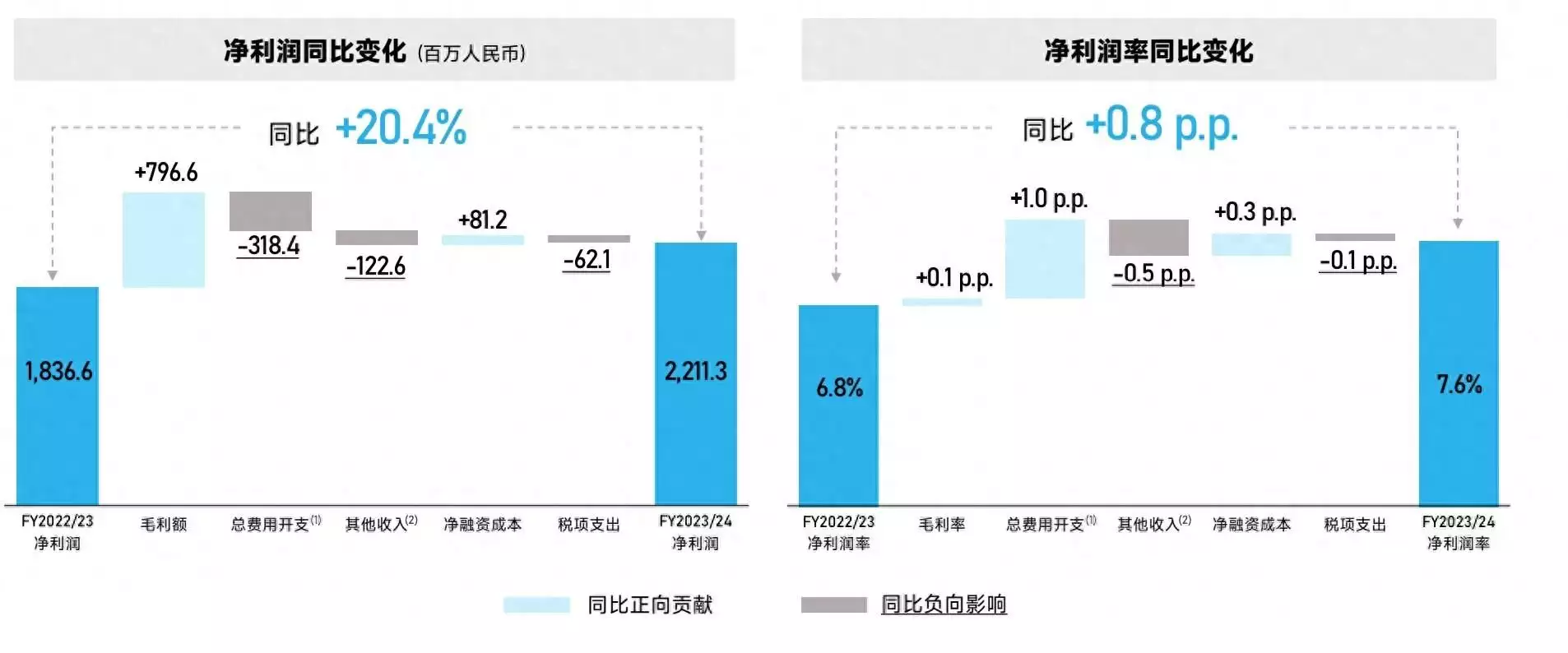 滔博去年盈利22亿；Supreme再传被出售；香奈儿靠涨价继续增长｜品牌日报史上最“尬”穿帮镜头，火凤凰就算了，连神仙姐姐都一肚子赘肉？