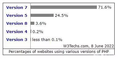 全球 77.5% 的网站，都在使用“世界上最好的语言” PHP！挖呀挖黄老师已39岁，真容被嘲像嫩牛五方，榜一大哥“连夜逃跑”