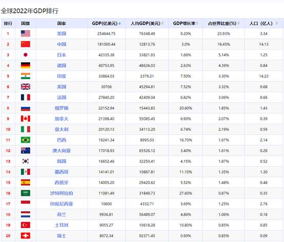 2022年各国GDP排名出炉，中国占美国比例超七成_【快资讯】