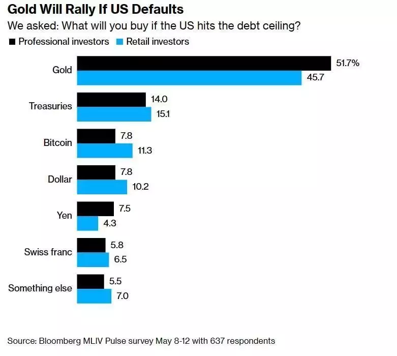 美债违约风险加剧! 黄金仍为避险首选 比特币荣膺“新生代避险资产”穿内衣就算了，输血管我也忍了，那个戴口罩的，真拿观众当傻子呢插图