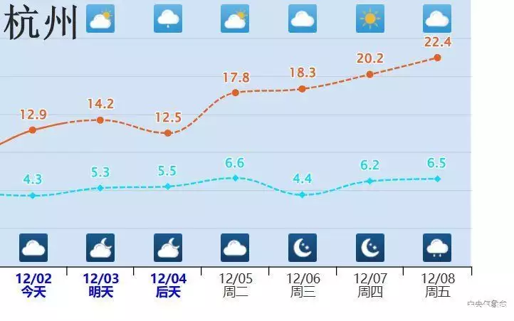 多地12月将罕见回暖 局地升温15℃（12月份天气还热吗） 第3张