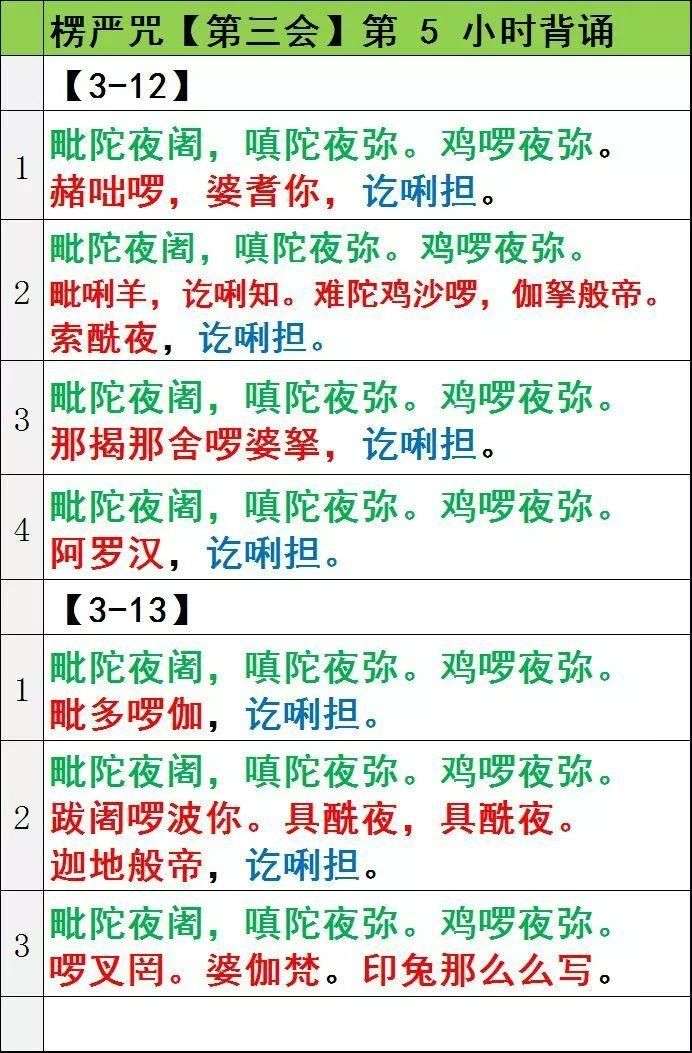 《楞严咒》背诵图表 ┆十方如来所有功德,都会回向给诵楞严咒的众生_【快资讯】