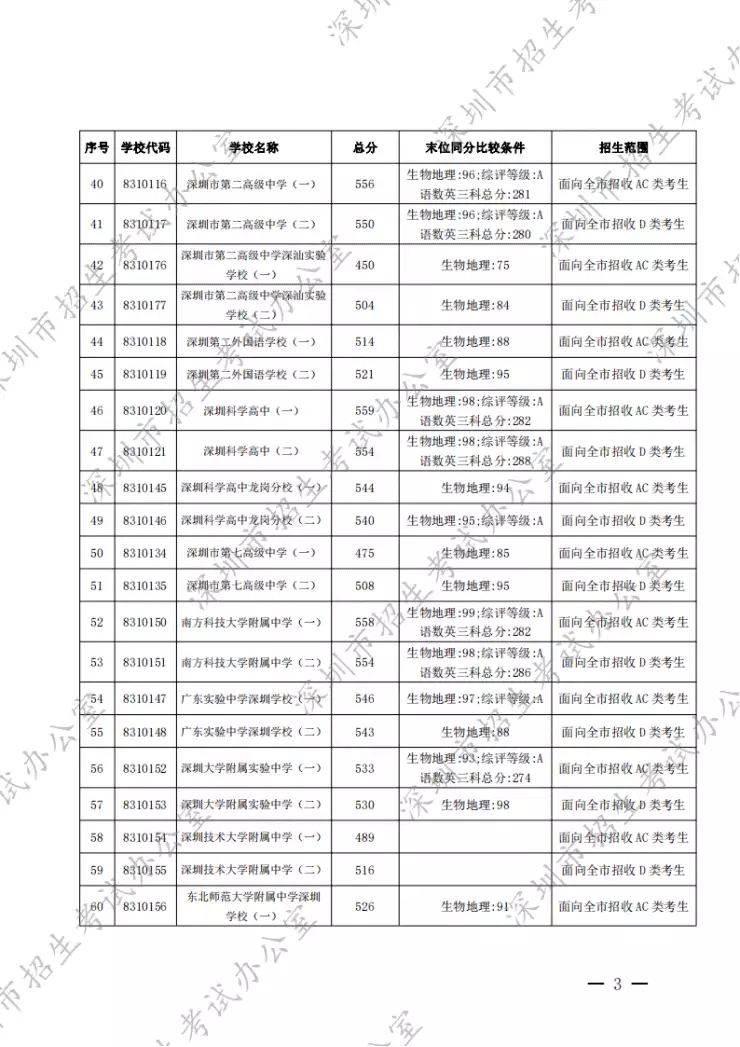 这都可以（深圳中考录取分数线2021）最新深圳中考录取分数线是多少 第3张