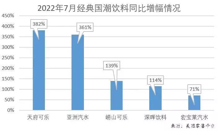 零售平台发布国潮数据“童年饮料”上半年同比增长超150%孙悟空打死的6个山贼，若将他们名字连一起，才知如来的真实用意