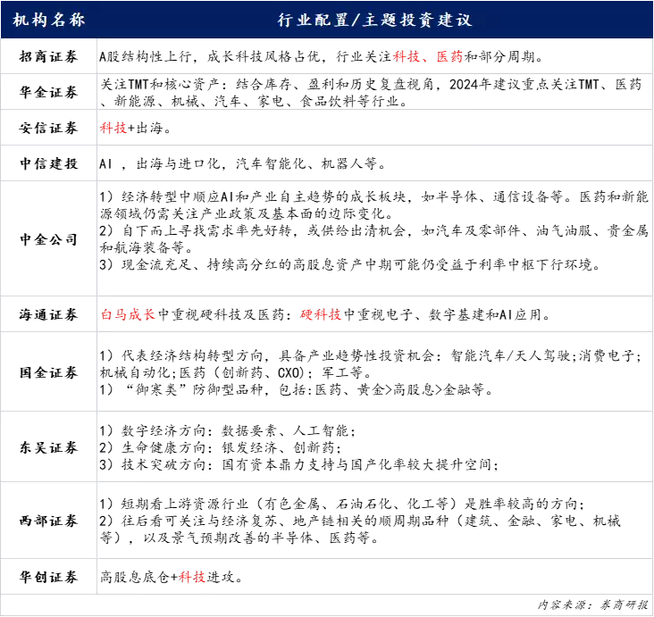 2024年投资展望 | “欲扬先抑”?机构把脉A股来年走势,哪些方向值得期待?爱吃排骨的千万别错过这3种天花板做法,酸酸甜甜外酥里嫩,香啊 第9张 2024年投资展望 | “欲扬先抑”?机构把脉A股来年走势,哪些方向值得期待?爱吃排骨的千万别错过这3种天花板做法,酸酸甜甜外酥里嫩,香啊 第9张
