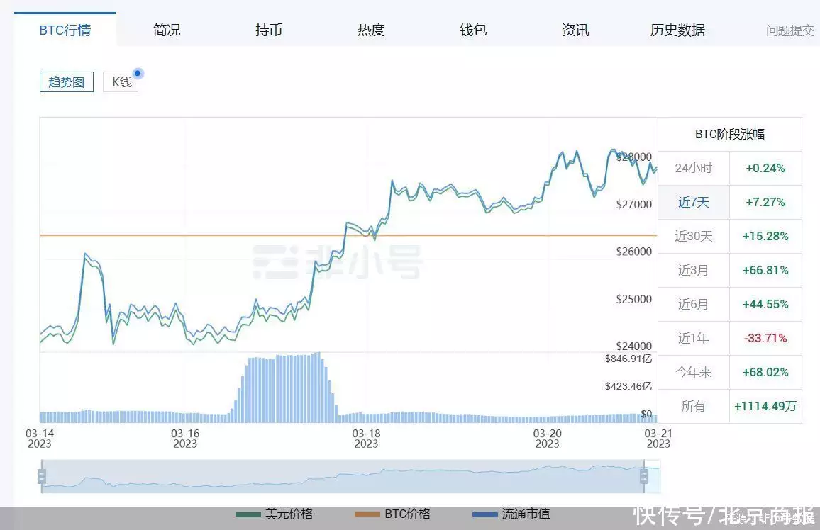 全球避险情绪升温｜比特币涨破2.82万美元！近三月涨幅66.81%，什么原因？“人洗三澡，命比纸薄”，哪“三澡”不能洗？医生已明确指出插图