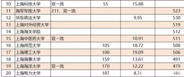 干货满满（上海所有大学排名）上海名牌大学有哪些专业 第6张