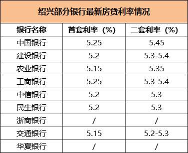的下降（2月，绍兴首套房贷利率平均约5.29%，二套房贷利率在5.4%左右）。
