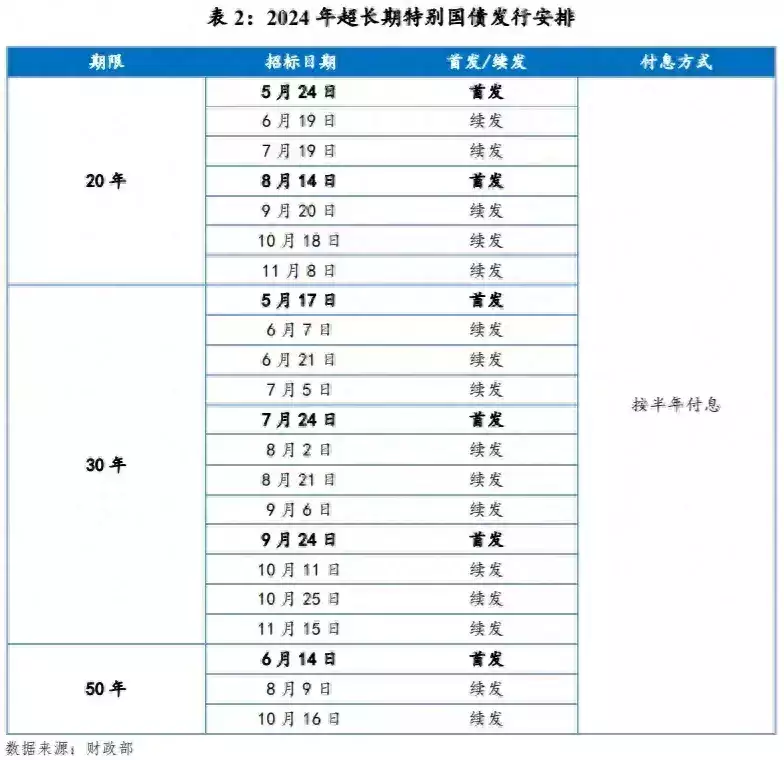 超長期特別國債今日首發(fā)！“兩重”領域將成為支持重點，對資金面、權益市場、固收市場影響幾何？播報文章