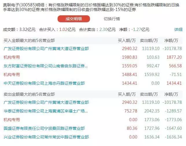 龙虎榜｜奥联电子今日20cm跌停 2机构3500万元翘板自救失败她是世界第一长腿小姐，腿长132厘米，样貌漂亮却没人敢娶