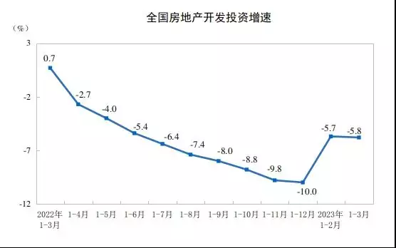 一季度全国房地产开发投资同比降5.8% 商品房销售额增4.1%美威胁中方：敢再发射试试看，专家：那就如美国所愿，试试就试试