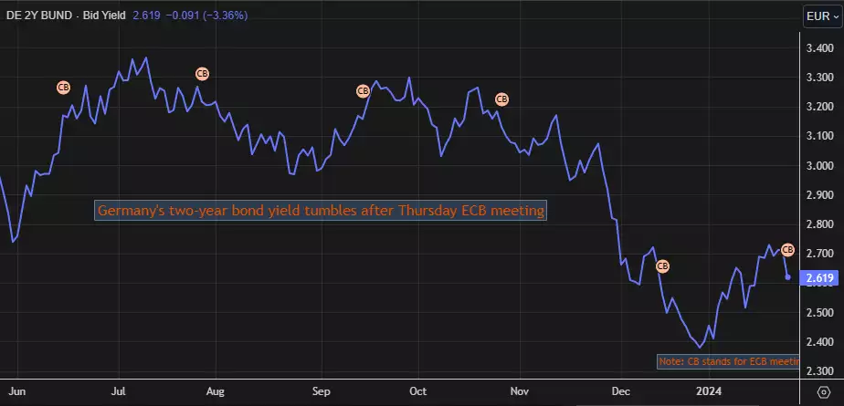 欧洲央行删除通胀相关措辞 市场又沸腾了：4月超80%几率开启降息周期西安“天价月嫂”事件内情曝光，1周25次，太狠了！