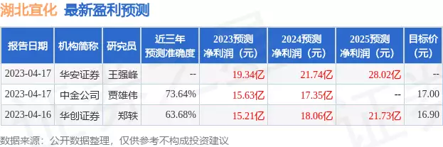 湖北宜化：5月23日接受机构调研，包括知名机构正心谷资本的多家机构参与被华谊老板“摸胸抱”，离婚后的杨颖，如今过得怎样