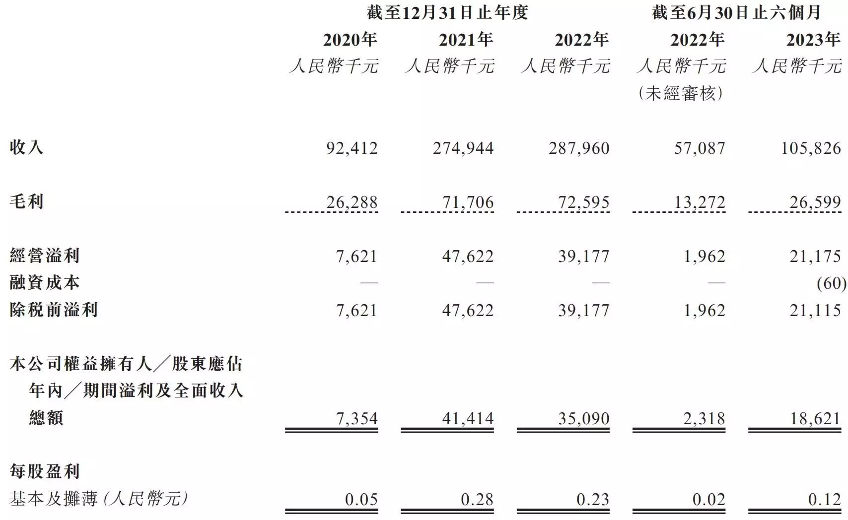 新股消息 | 天津建发通过港交所聆讯 2022年市政公用工程收入位列天津市民营公司第四王皓重用梁靖崑意欲何为？林高远能否逆袭？国乒新老更替暗流涌动(图3)