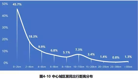 西安人平均通勤距离8.4公里（西安人均月收入多少钱）