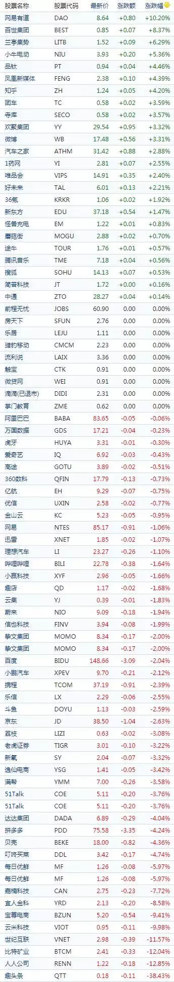 中国概念股收盘：有道逆势涨逾10%、知乎绩后涨4%，比特矿业跌超12%刘亦菲上学时没人追？当看到她的学生照后，网友：我也不敢追插图