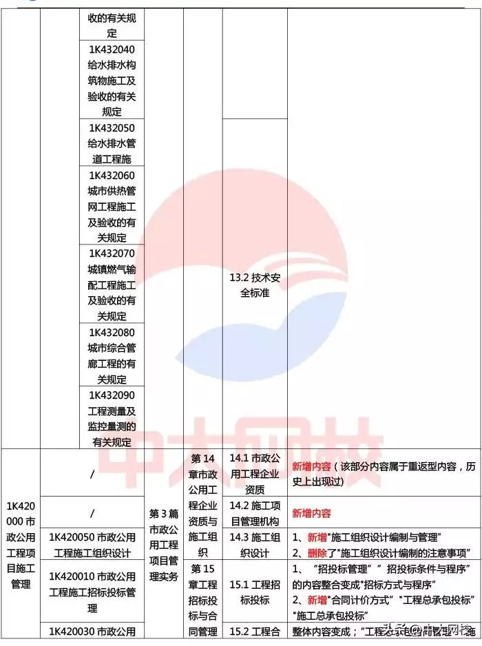 2024年一级建造师《市政公用工程》教材变化对比（变动率约50%）贾玲才是自己人生的大女主，凭借两部电影翻身，拿下三个代言(图6)