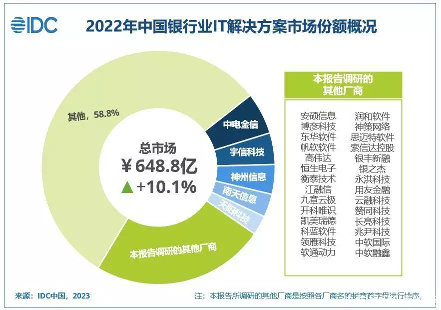 IDC：预计中国银行业IT投资规模2026年将达2212.76亿元年复合增长率为11.2%双眼皮别乱割，从戚薇到景甜，这几位明星的“后遗症”都出来了