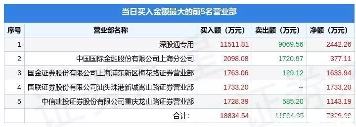 5月16日普洛药业（000739）龙虎榜数据：机构净卖出6307.52万元，北向资金净买入2442.26万元原来殷桃才是“大号水蜜桃”生图性感抗打，岁月从不败美人