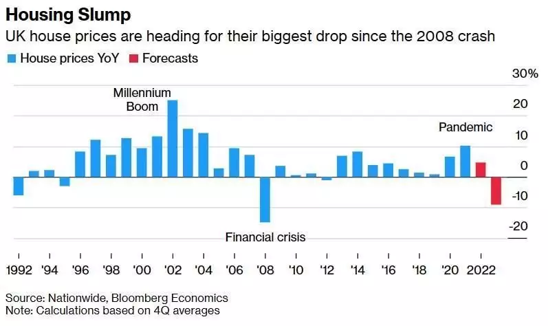 经济衰退+利率上行重压下 明年英国房价或将出现2008年来最大跌幅（英国房价暴涨原因）