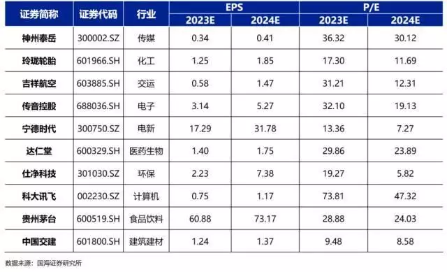 国海证券5月十大金股：神州泰岳、玲珑轮胎、吉祥航空、传音控股等同样是傅程鹏的基因，前妻儿子和后妻儿子一对比，差距一目了然