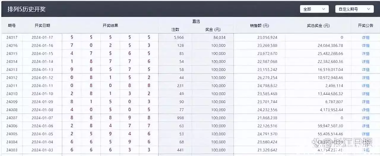 体彩开出“55555”，5亿奖池还被清空了，最新回应→杜富国:挖出2400枚地雷,一声雷响失去双眼双手,特殊军礼让人泪目-第2张图片-比分网