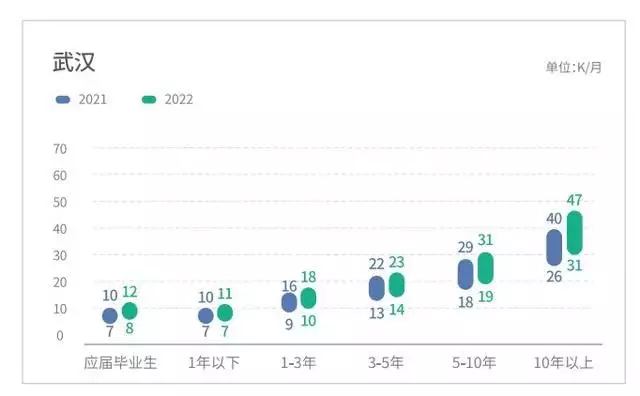 拉勾招聘《新一线城市人才竞争力报告》:武汉129名应届生竞争1个程序员岗位日本杀人犯因长得帅收获无数女粉，狱中躺着赚上千万，真是没天理