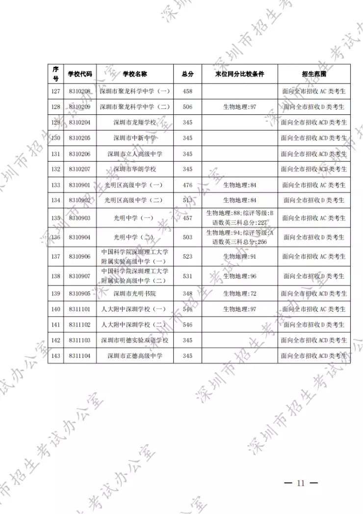 这都可以（深圳中考录取分数线2021）最新深圳中考录取分数线是多少 第11张