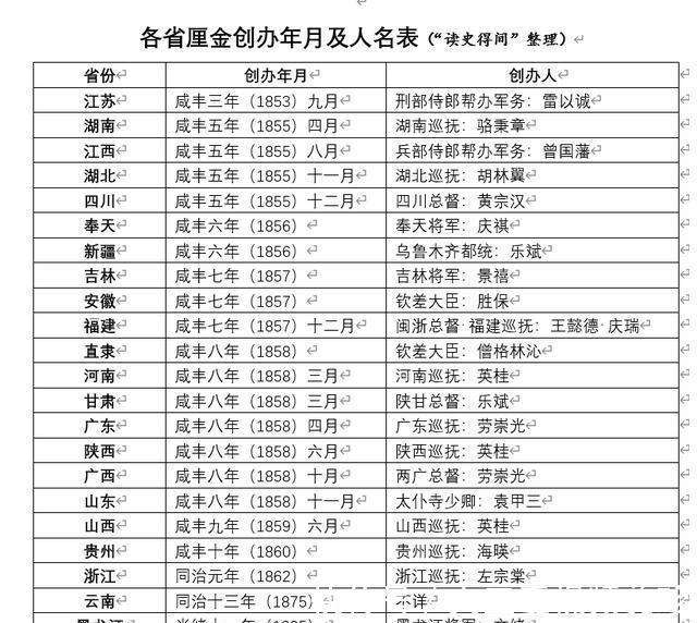 晚清政府为什么要征收“厘金”厘金制度产生了哪些影响_【快资讯】