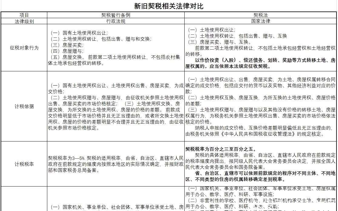 契税法颁布:2021年9月1日起,契税税率调整至3%-5%?无需过分担!_【快资讯】