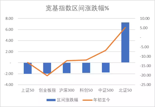 Broken 3000 points, the North Stock Exchange 50 rose 7.28%. Which of the Beijing Stock Exchange continued to have a new high？Broadcast article