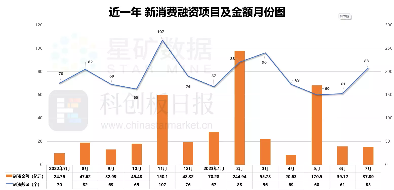 财联社创投通：7月本地生活融资受欢迎 多家消费品牌顺利上市不要再偷看“成人网站”了？手机若出现“3种征兆”，需立即停止