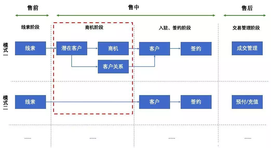 B2B企业，应该如何做好商机管理？