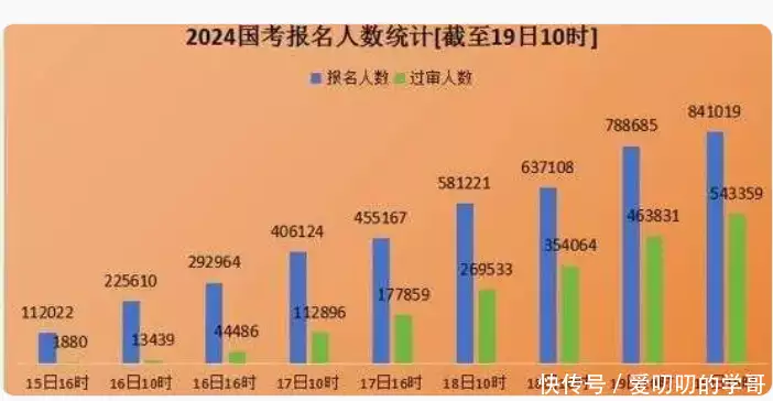 2024国考首个超千人竞争岗位出现，广东报名人数最多，欲哭无泪这一次，47岁的李小冉，终于走到了这一步 第3张