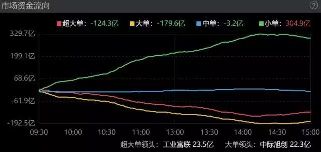 主力资金｜资金寻求避险，报团光伏、算力等高景气板块，工业富联获主力抢筹超8亿元央视主持肖晓琳：退休5个月后离世，年仅55岁，26字遗言令人泪目