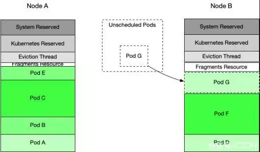 图片[12]-看腾讯如何提升 Kubernetes 集群利用率？-卡咪卡咪哈-一个博客