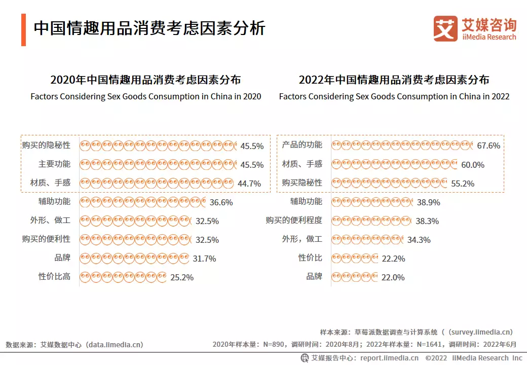 情趣用品全国用的人占多少艾媒咨询 | 2022-2023年中国情趣用品行业及消费行为调查分析报告被华谊老板“摸胸抱”,离婚后的杨颖,如今过得怎样