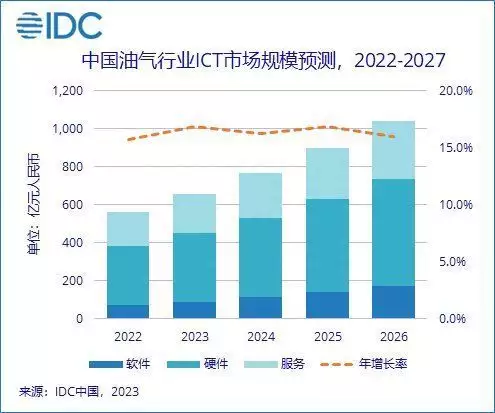 硬核推荐「IDC：中国油气行业ICT市场规模将于2027年增至1215.9亿元人民币《原神》投诉处理不及时 米哈游等遭工信部点名」油气数字化时代已开启,石油公司都有何应对之策?中国油气行业