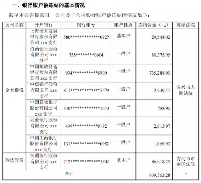 保全资金约2600万！子公司合同纠纷殃及聆达股份 部分银行账户被冻结