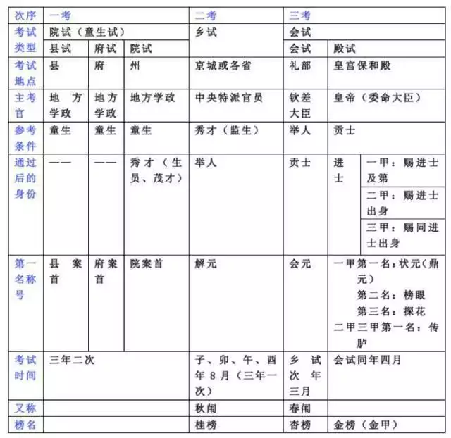 只需一张图表,看懂科举文化常识!_【快资讯】
