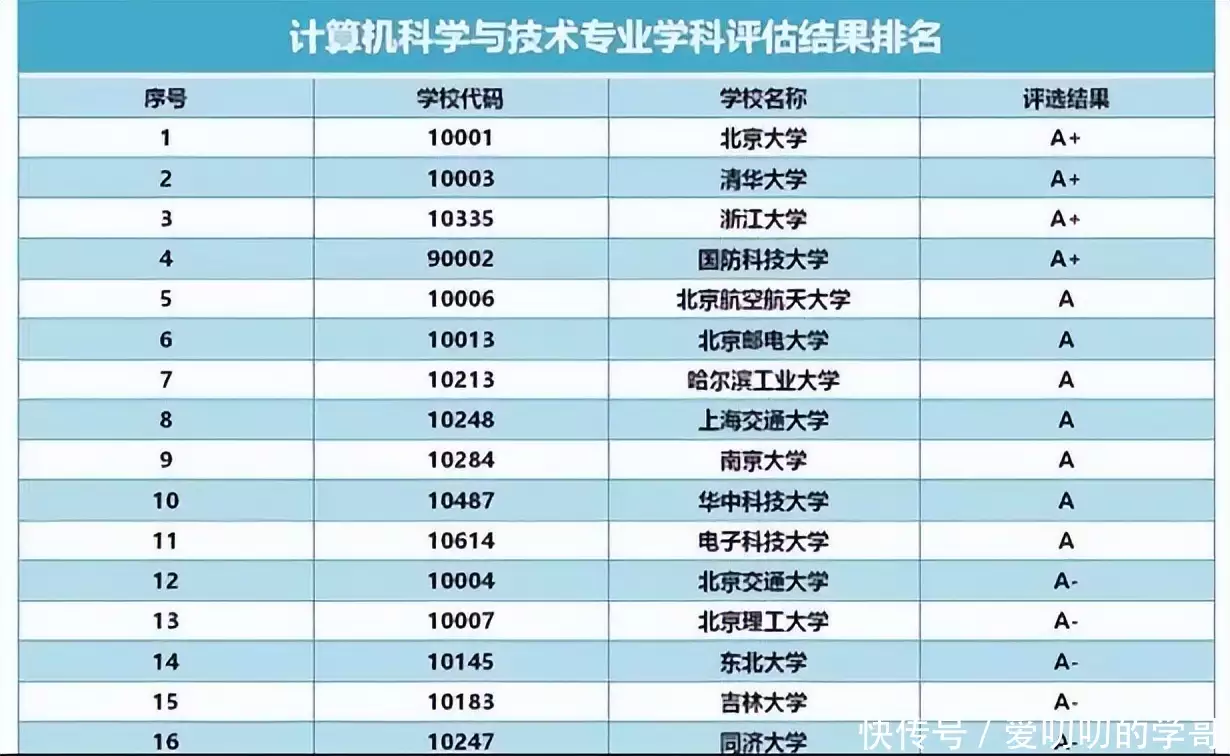 满满干货（软件工程专业大学排名）软件工程考研容易上岸的学校 第11张