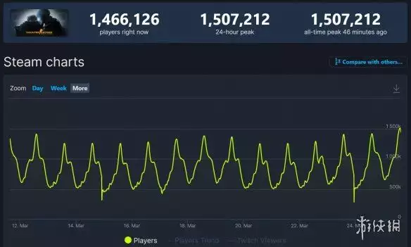 在线人数首次突破150万!《CSGO》Steam热度暴涨
