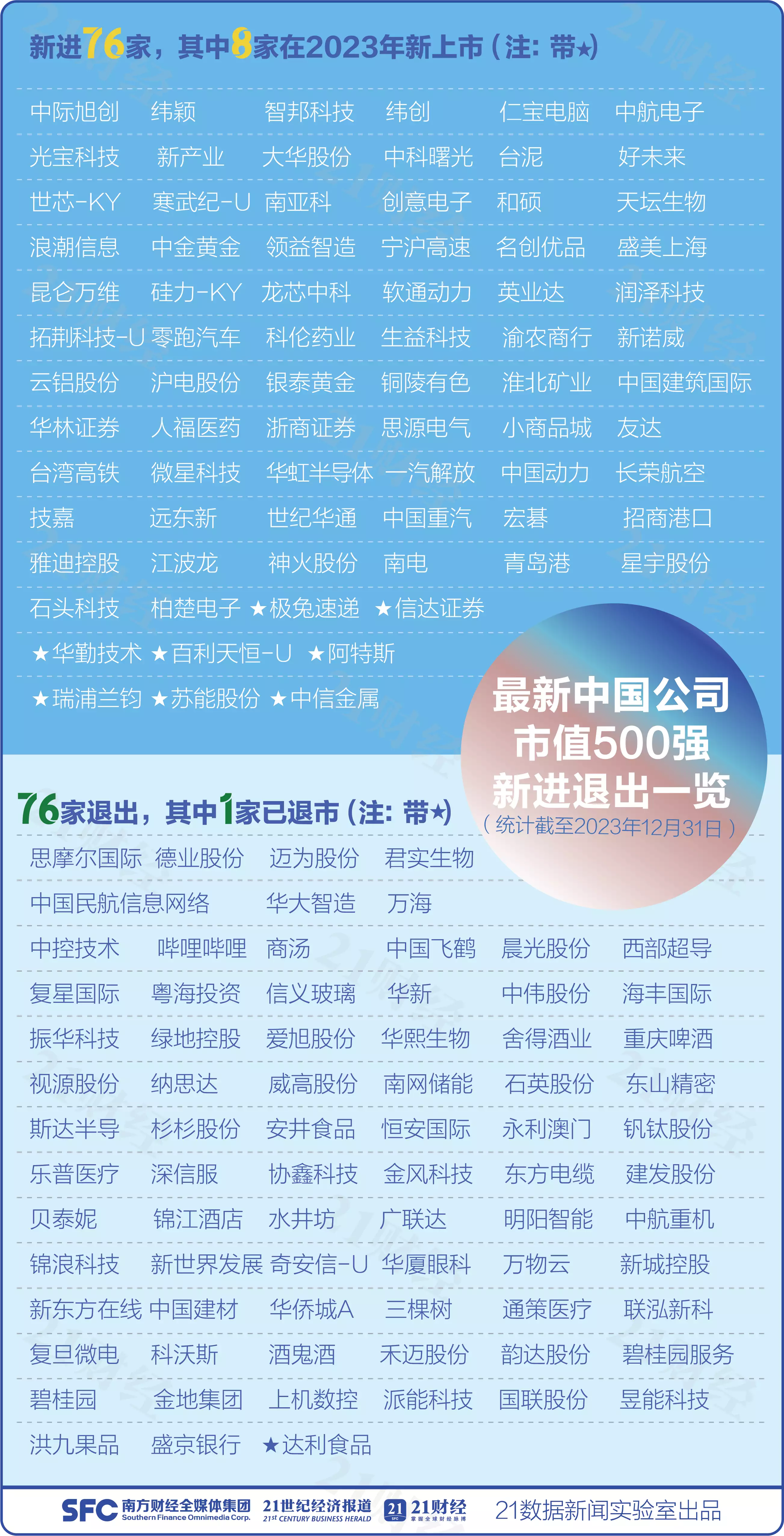 透视最新中国市值500强： 台积电重夺榜首，美团跌出前20！76家公司新进（附名单）秋瓷炫当婆婆的面亲吻公公那一刻，于晓光尴尬的表情都溢出了屏幕-第3张图片-香港亚特