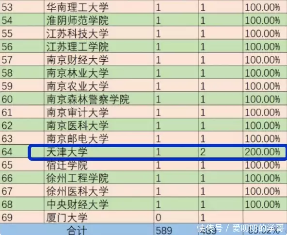 干货分享（江苏考生录取全国院校分数线）江苏考生录取全国院校分数线2020 第5张