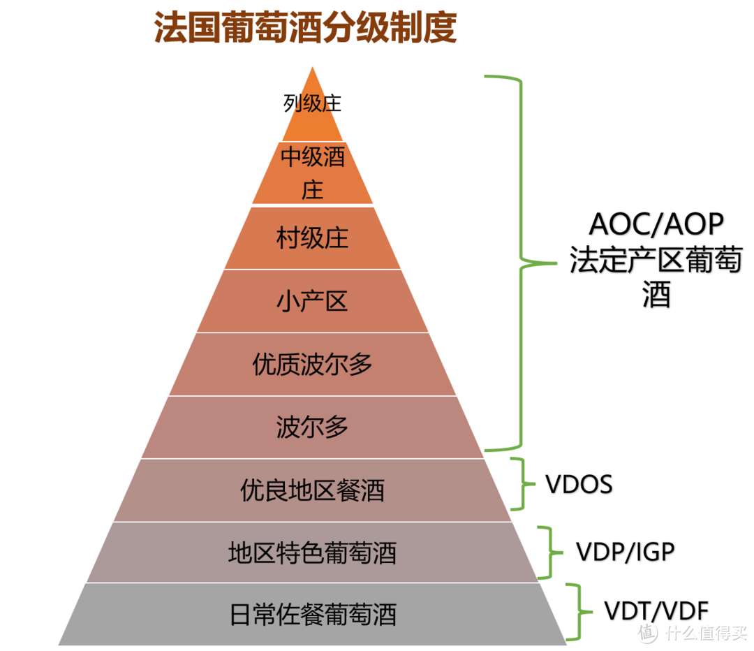 红酒知识 篇五:了解法国葡萄酒分级制度,看懂葡萄酒价值